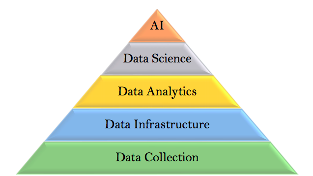 The AI Hierarchy of Needs